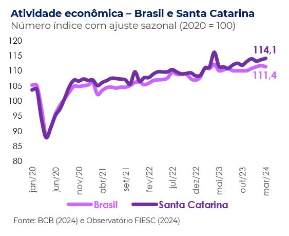 Economia Catarinense Cresce 3 0 No Primeiro Trimestre De 2024